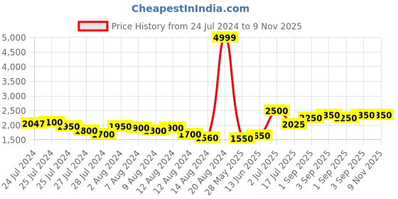 ajio.com u.s. polo assn. Men Regular Fit Jacket u.s. polo assn. Price History Graph from 24 Jul 2024 to 9 Nov 2025