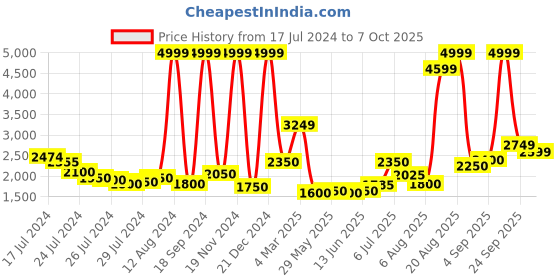 ajio.com u.s. polo assn. Men Regular Fit Jacket u.s. polo assn. Price History Graph from 17 Jul 2024 to 7 Oct 2025