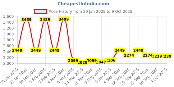 ajio.com u.s. polo assn. Men Regular Fit Jacket u.s. polo assn. Price History Graph from 20 Jan 2025 to 4 Oct 2025