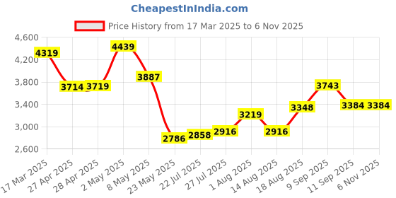 ajio.com u.s. polo assn. Men Regular Fit Jacket u.s. polo assn. Price History Graph from 17 Mar 2025 to 5 Nov 2025
