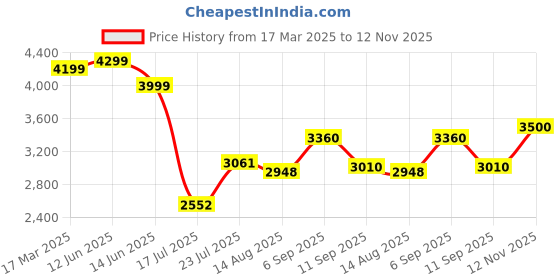 ajio.com u.s. polo assn. Men Regular Fit Jacket u.s. polo assn. Price History Graph from 17 Mar 2025 to 12 Nov 2025