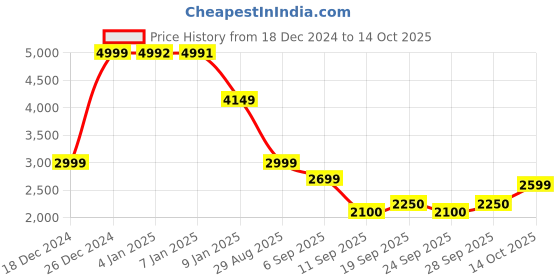 ajio.com u.s. polo assn. Men Regular Fit Jacket with Insert Pockets u.s. polo assn. Price History Graph from 18 Dec 2024 to 14 Oct 2025