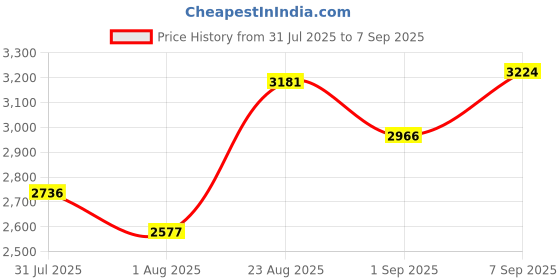 ajio.com u.s. polo assn. Men Regular Fit Logo Print Sweatshirt u.s. polo assn. Price History Graph from 31 Jul 2025 to 7 Sep 2025