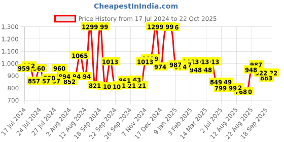 ajio.com u.s. polo assn. Men Regular Fit Polo T-Shirt u.s. polo assn. Price History Graph from 17 Jul 2024 to 22 Oct 2025