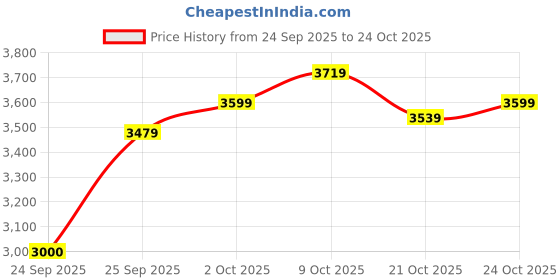 ajio.com u.s. polo assn. Men Regular Fit Puffer Jacket u.s. polo assn. Price History Graph from 24 Sep 2025 to 24 Oct 2025