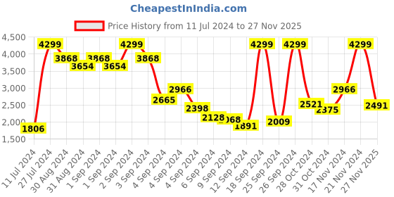 ajio.com u.s. polo assn. Men Regular Fit Puffer Jacket with Detachable Hoodie u.s. polo assn. Price History Graph from 11 Jul 2024 to 27 Nov 2025