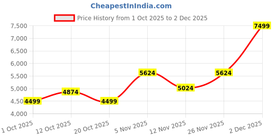 ajio.com u.s. polo assn. Men Regular Fit Puffer Jacket with Logo Print u.s. polo assn. Price History Graph from 1 Oct 2025 to 2 Dec 2025