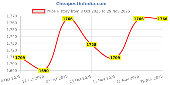 ajio.com u.s. polo assn. Men Regular Fit Pyjamas with Elasticated Waist u.s. polo assn. Price History Graph from 8 Oct 2025 to 29 Nov 2025