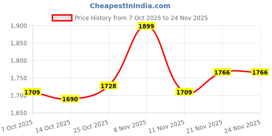 ajio.com u.s. polo assn. Men Regular Fit Pyjamas with Elasticated Waist u.s. polo assn. Price History Graph from 7 Oct 2025 to 24 Nov 2025