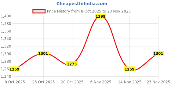 ajio.com u.s. polo assn. Men Regular Fit Pyjamas with Elasticated Waist u.s. polo assn. Price History Graph from 8 Oct 2025 to 23 Nov 2025