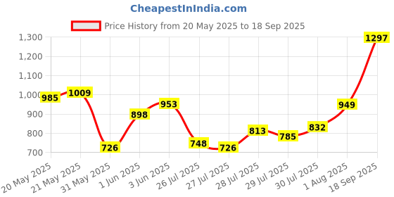ajio.com u.s. polo assn. Men Regular Fit Shirt u.s. polo assn. Price History Graph from 20 May 2025 to 18 Sep 2025