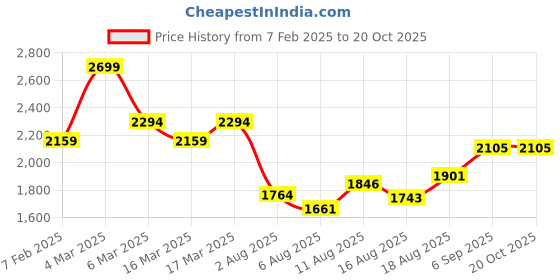 ajio.com u.s. polo assn. Men Regular Fit Shirt with Full Sleeves u.s. polo assn. Price History Graph from 7 Feb 2025 to 20 Oct 2025