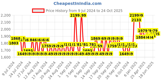ajio.com u.s. polo assn. Men Regular Fit Shirt with Logo Embroidery u.s. polo assn. Price History Graph from 9 Jul 2024 to 24 Oct 2025