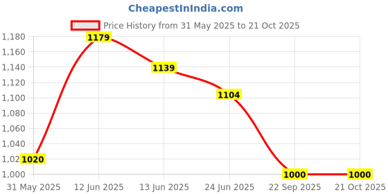 ajio.com u.s. polo assn. Men Regular Fit Shirt with Patch Pocket u.s. polo assn. Price History Graph from 31 May 2025 to 19 Oct 2025