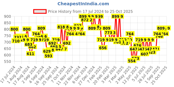 ajio.com u.s. polo assn. Men Regular Fit Shorts with Insert Pockets u.s. polo assn. Price History Graph from 17 Jul 2024 to 25 Oct 2025