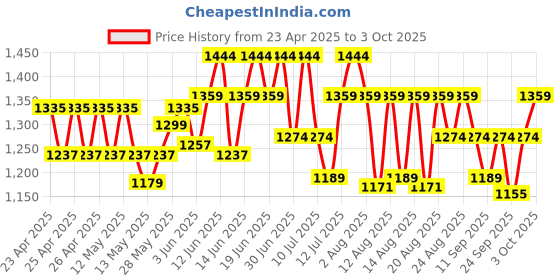 ajio.com u.s. polo assn. Men Regular Fit Slides u.s. polo assn. Price History Graph from 23 Apr 2025 to 3 Oct 2025