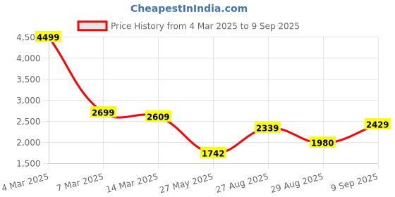 ajio.com u.s. polo assn. Men Regular Fit Sweatshirt u.s. polo assn. Price History Graph from 4 Mar 2025 to 9 Sep 2025