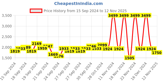 ajio.com u.s. polo assn. Men Regular-Fit Sweatshirt with Brand Print u.s. polo assn. Price History Graph from 15 Sep 2024 to 12 Nov 2025