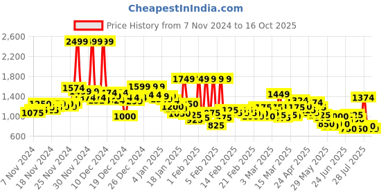 ajio.com u.s. polo assn. Men Regular Fit Sweatshirt with Logo Applique u.s. polo assn. Price History Graph from 7 Nov 2024 to 16 Oct 2025