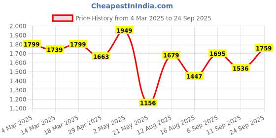 ajio.com us polo assn. Men Regular Fit Sweatshirt with Logo Embroidery us polo assn. Price History Graph from 4 Mar 2025 to 24 Sep 2025