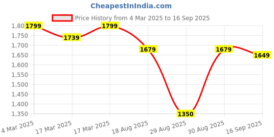 ajio.com us polo assn. Men Regular Fit Sweatshirt with Logo Embroidery us polo assn. Price History Graph from 4 Mar 2025 to 16 Sep 2025