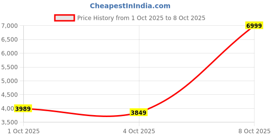ajio.com u.s. polo assn. Men Regular Fit Track Jacket with Flap Pockets u.s. polo assn. Price History Graph from 1 Oct 2025 to 8 Oct 2025
