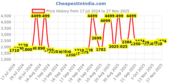 ajio.com u.s. polo assn. Men Regular Fit Windcheater Jacket u.s. polo assn. Price History Graph from 17 Jul 2024 to 27 Nov 2025