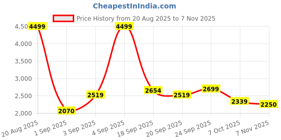 ajio.com u.s. polo assn. Men Regular Fit Windcheater Jacket u.s. polo assn. Price History Graph from 20 Aug 2025 to 7 Nov 2025