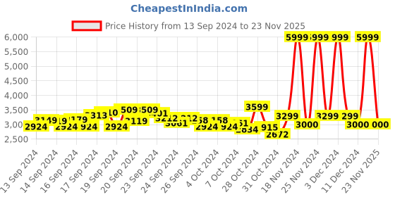 ajio.com u.s. polo assn. Men Regular Fit Windcheater Puffer Jacket with Detachable Hood u.s. polo assn. Price History Graph from 13 Sep 2024 to 23 Nov 2025