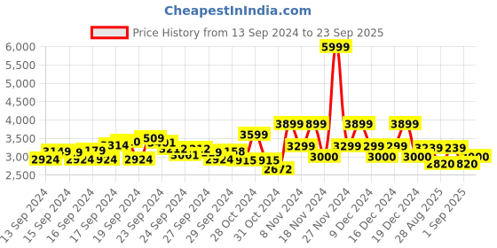 ajio.com u.s. polo assn. Men Regular Fit Windcheater Puffer Jacket with Detachable Hood u.s. polo assn. Price History Graph from 13 Sep 2024 to 23 Sep 2025