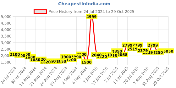 ajio.com u.s. polo assn. Men Regular Fit Zip-Front Bomber Jacket u.s. polo assn. Price History Graph from 24 Jul 2024 to 28 Oct 2025
