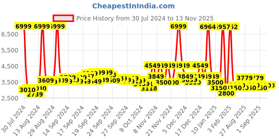 ajio.com u.s. polo assn. Men Regular Fit Zip-Front Bomber Jacket u.s. polo assn. Price History Graph from 30 Jul 2024 to 13 Nov 2025