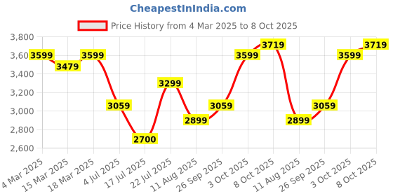 ajio.com u.s. polo assn. Men Regular Fit Zip-Front Bomber Jacket u.s. polo assn. Price History Graph from 4 Mar 2025 to 8 Oct 2025