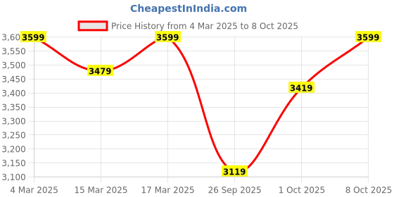 ajio.com u.s. polo assn. Men Regular Fit Zip-Front Bomber Jacket u.s. polo assn. Price History Graph from 4 Mar 2025 to 8 Oct 2025