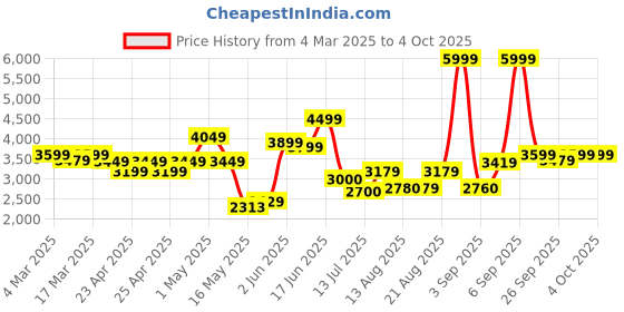 ajio.com u.s. polo assn. Men Regular Fit Zip-Front Bomber Jacket u.s. polo assn. Price History Graph from 4 Mar 2025 to 4 Oct 2025