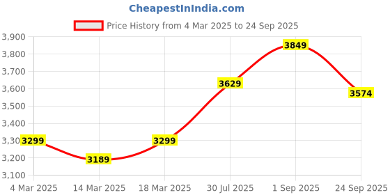 ajio.com us polo assn. Men Regular Fit Zip-Front Bomber Jacket us polo assn. Price History Graph from 4 Mar 2025 to 24 Sep 2025