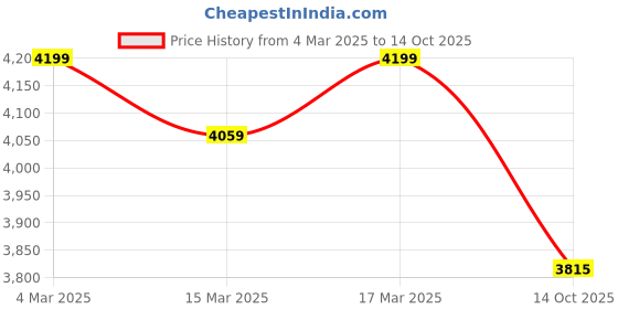 ajio.com u.s. polo assn. Men Regular Fit Zip-Front Bomber Jacket u.s. polo assn. Price History Graph from 4 Mar 2025 to 14 Oct 2025