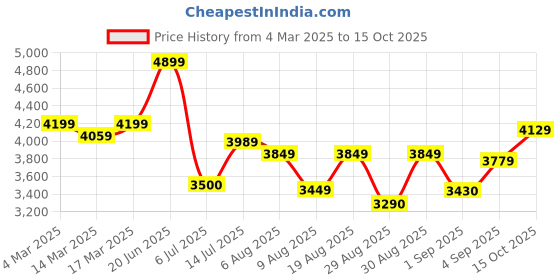 ajio.com u.s. polo assn. Men Regular Fit Zip-Front Bomber Jacket u.s. polo assn. Price History Graph from 4 Mar 2025 to 15 Oct 2025