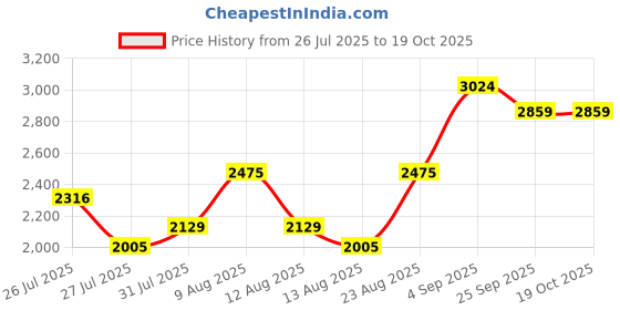 ajio.com u.s. polo assn. Men Regular Fit Zip-Front Bomber Jacket u.s. polo assn. Price History Graph from 26 Jul 2025 to 18 Oct 2025