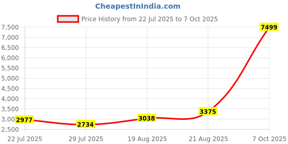 ajio.com u.s. polo assn. Men Regular Fit Zip Front Bomber Jacket u.s. polo assn. Price History Graph from 22 Jul 2025 to 7 Oct 2025