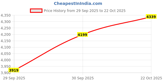 ajio.com u.s. polo assn. Men Regular Fit Zip-Front Bomber Jacket u.s. polo assn. Price History Graph from 29 Sep 2025 to 22 Oct 2025