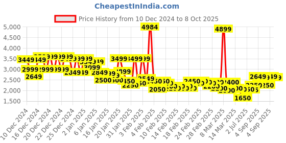 ajio.com u.s. polo assn. Men Regular Fit Zip-Front Bomber Jacket with Slip Pockets u.s. polo assn. Price History Graph from 10 Dec 2024 to 8 Oct 2025