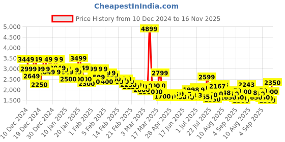 ajio.com u.s. polo assn. Men Regular Fit Zip-Front Bomber Jacket with Slip Pockets u.s. polo assn. Price History Graph from 10 Dec 2024 to 16 Nov 2025