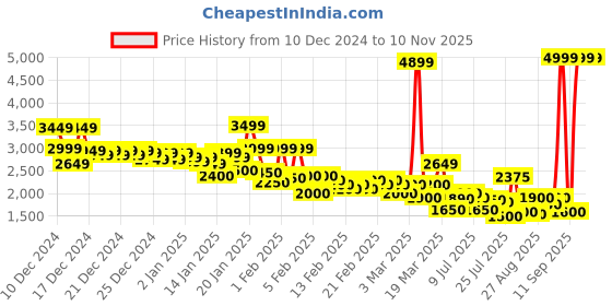 ajio.com u.s. polo assn. Men Regular Fit Zip-Front Bomber Jacket with Slip Pockets u.s. polo assn. Price History Graph from 10 Dec 2024 to 9 Nov 2025