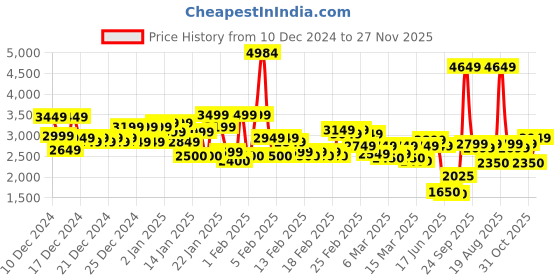 ajio.com u.s. polo assn. Men Regular Fit Zip-Front Bomber Jacket with Slip Pockets u.s. polo assn. Price History Graph from 10 Dec 2024 to 27 Nov 2025