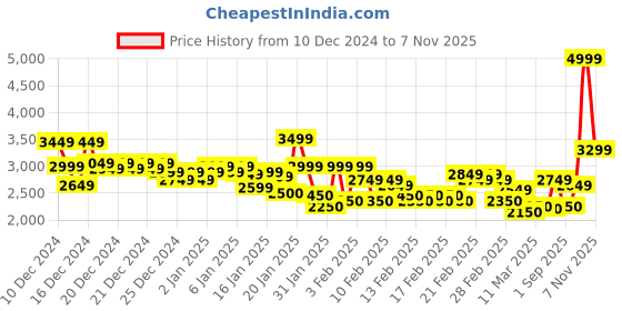 ajio.com u.s. polo assn. Men Regular Fit Zip-Front Bomber Jacket with Slip Pockets u.s. polo assn. Price History Graph from 10 Dec 2024 to 7 Nov 2025