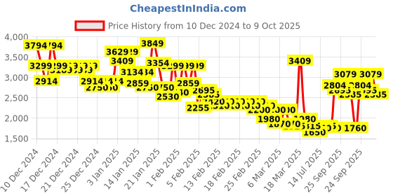 ajio.com u.s. polo assn. Men Regular Fit Zip-Front Bomber Jacket with Zipper Pockets u.s. polo assn. Price History Graph from 10 Dec 2024 to 9 Oct 2025