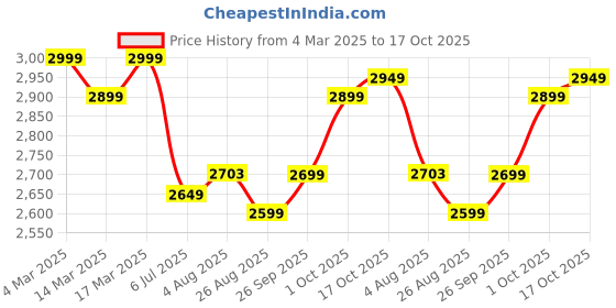 ajio.com u.s. polo assn. Men Regular Fit Zip-Front Gillet u.s. polo assn. Price History Graph from 4 Mar 2025 to 17 Oct 2025