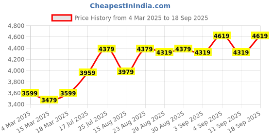 ajio.com us polo assn. Men Regular Fit Zip-Front Hooded Jacket with Embroidered Logo us polo assn. Price History Graph from 4 Mar 2025 to 18 Sep 2025