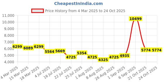 ajio.com u.s. polo assn. Men Regular Fit Zip-Front Hooded Puffer Jacket u.s. polo assn. Price History Graph from 4 Mar 2025 to 21 Oct 2025
